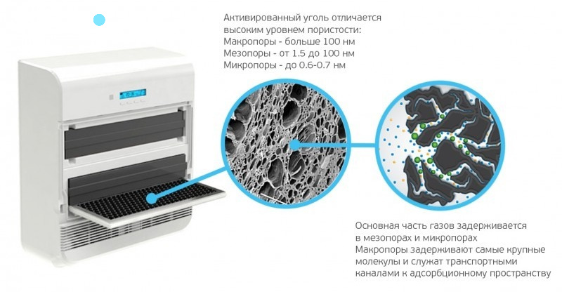 Уголь для фильтров воздуха: за чем используется? | Iceoom