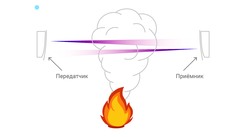 Схема работы двухкомпонентного линейного датчика дыма