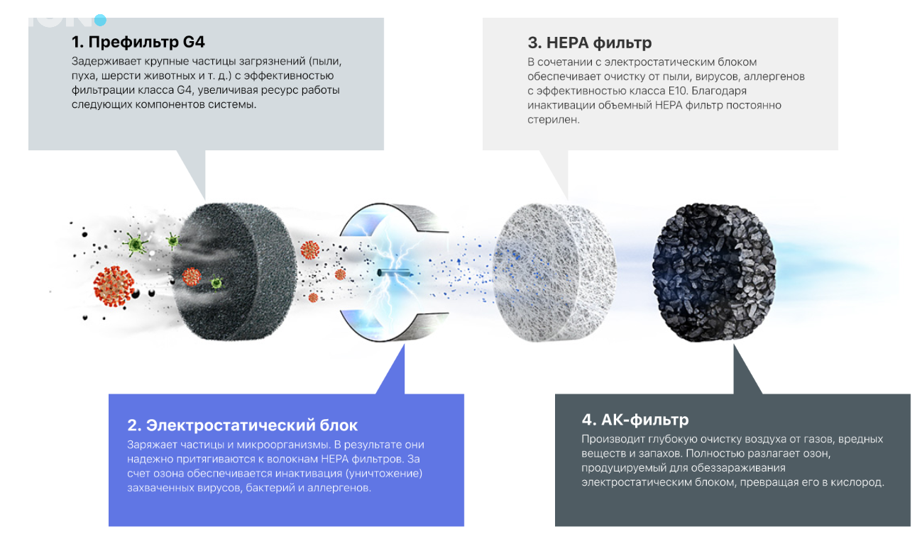 Обеззараживание воздуха помещения с помощью Tion Clever